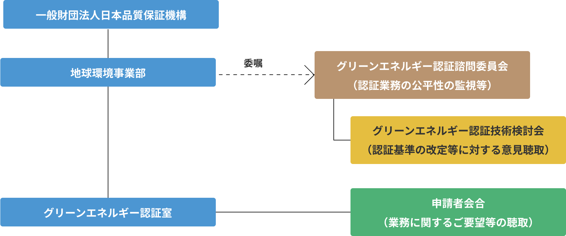 日本品質保証機構の運営体制
