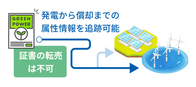 グリーンエネルギー認証制度のトラッキング