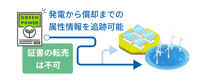 グリーンエネルギー認証制度のトラッキング