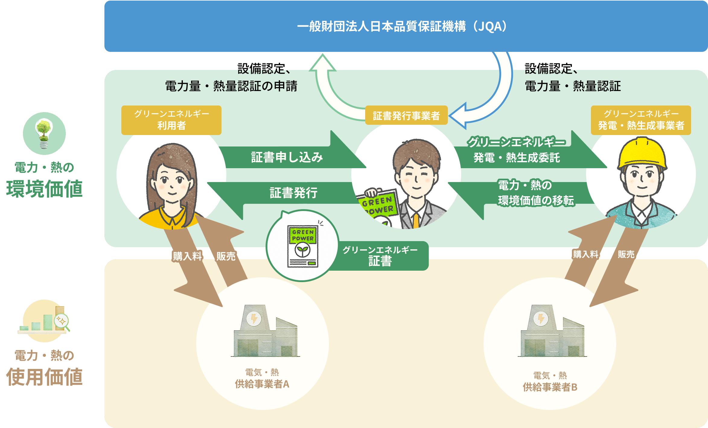 グリーンエネルギー証書制度の仕組み
