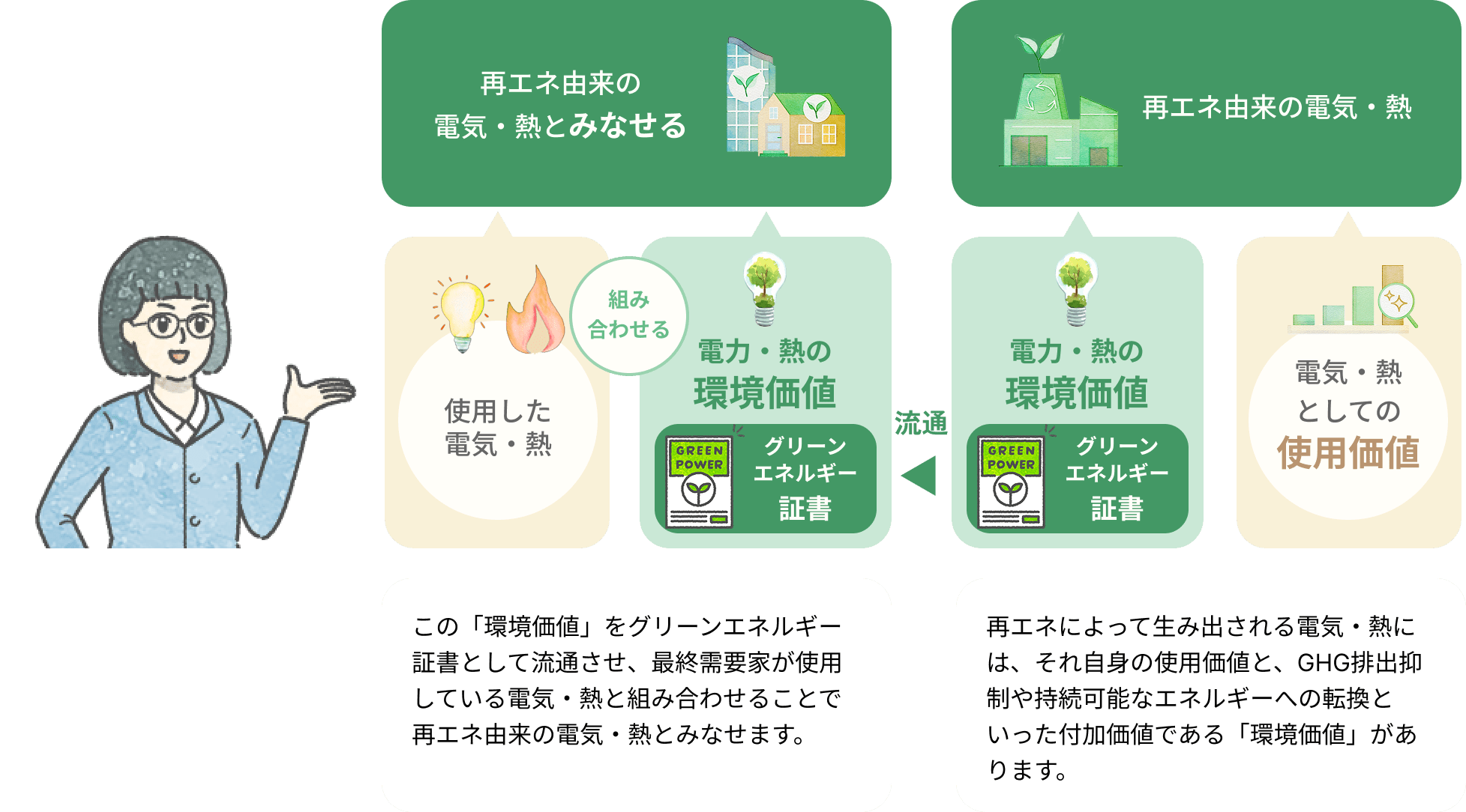 グリーンエネルギー認証