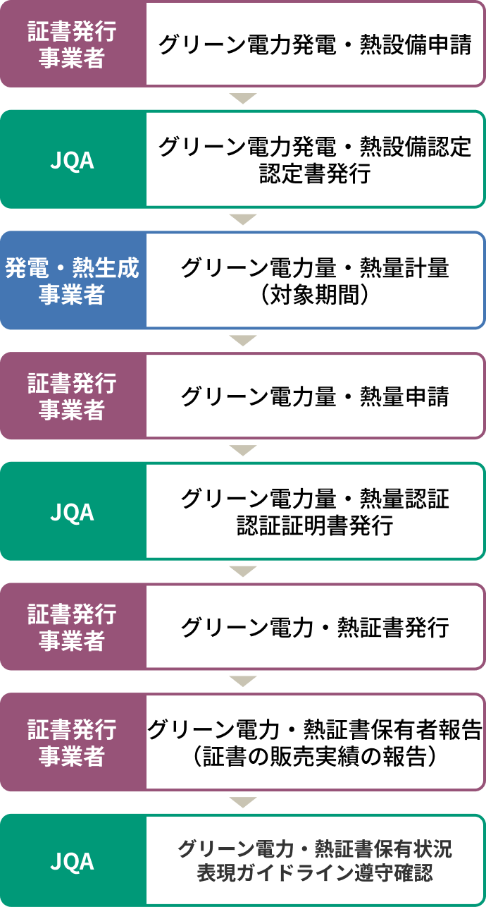 証書発行事業の流れのイメージ