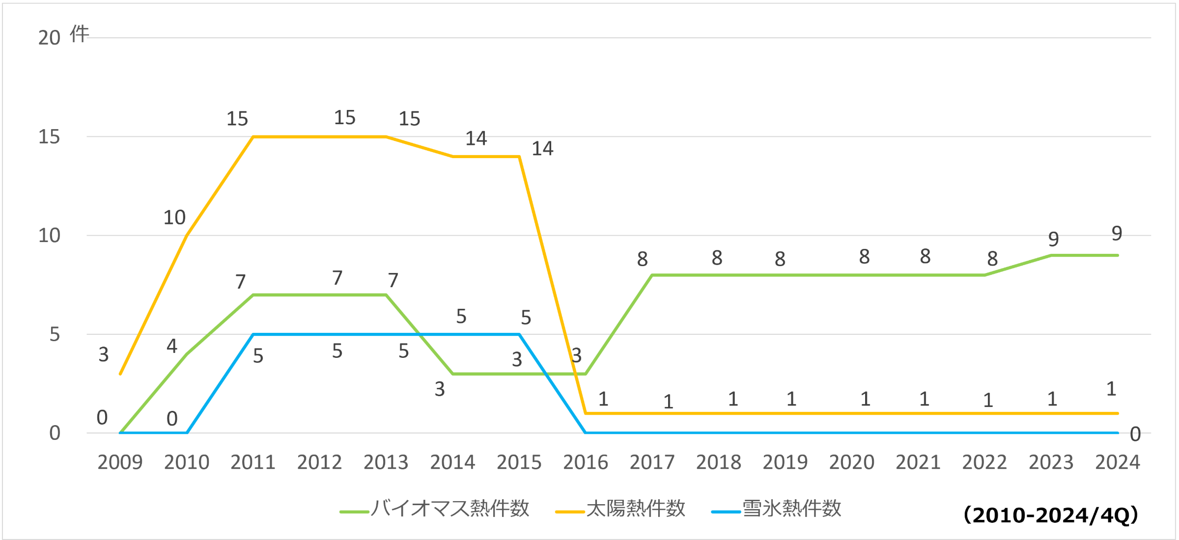 グリーン熱設備認定の推移