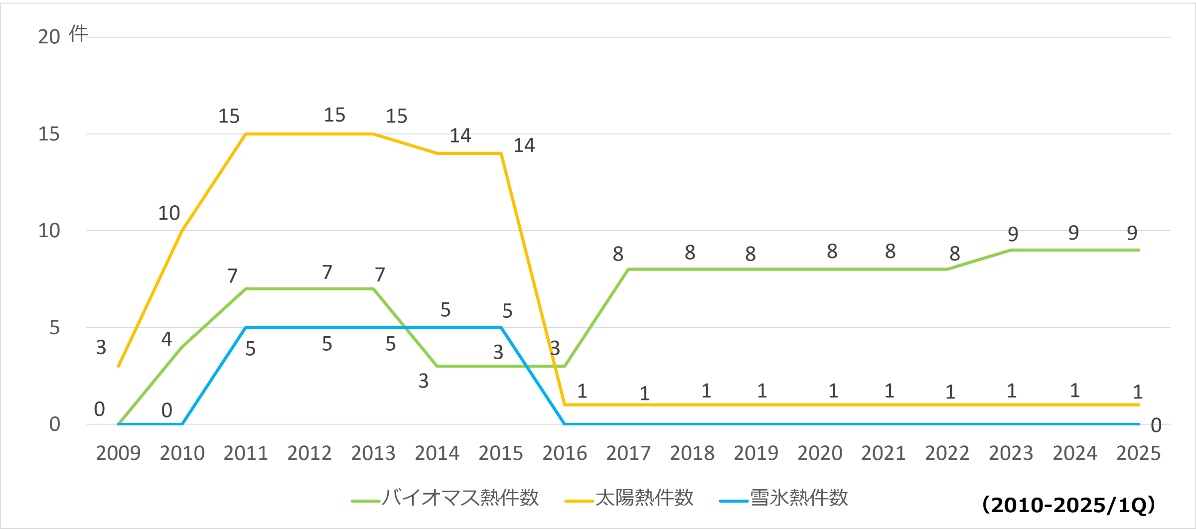 グリーン熱設備認定の推移