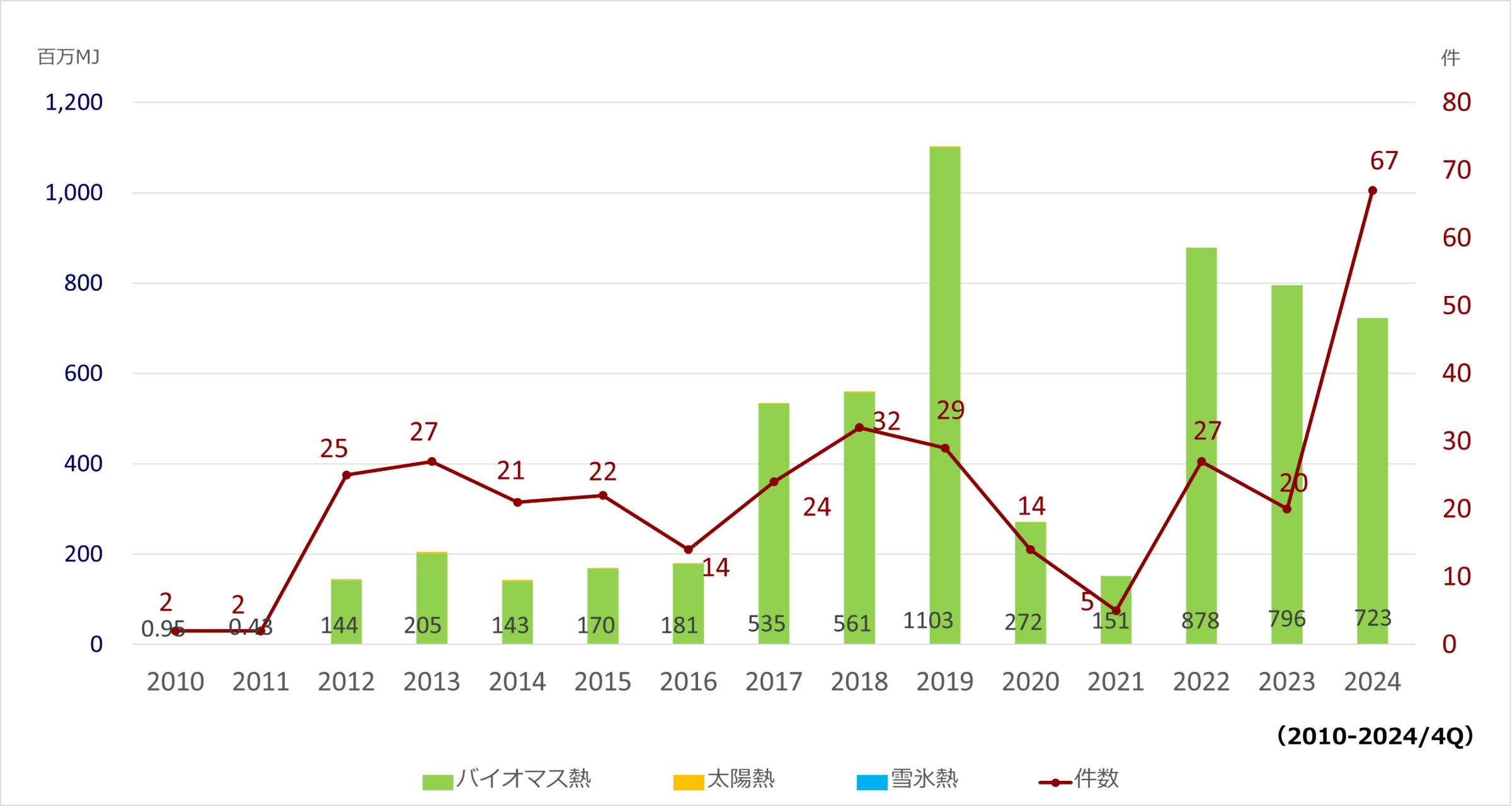 グリーン熱量認証の推移